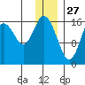 Cape Ninilchik tide chart for Friday, December 27, 2024