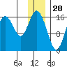 Cape Ninilchik tide chart for Saturday, December 28, 2024