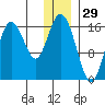 Cape Ninilchik tide chart for Sunday, December 29, 2024