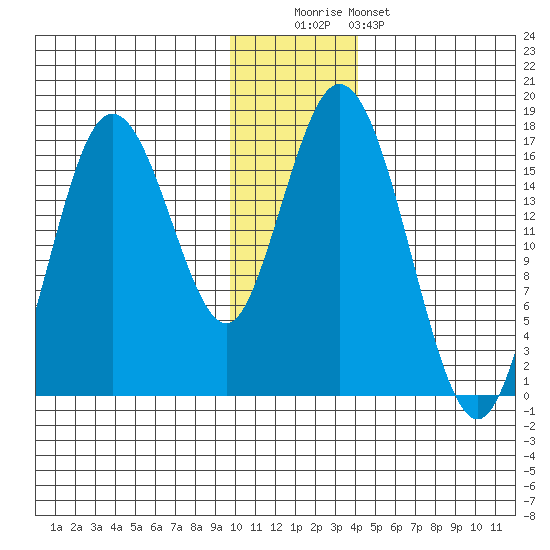 Cape Ninilchik tide chart for Monday, December 2, 2024
