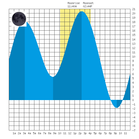 Cape Ninilchik tide chart for Monday, December 30, 2024