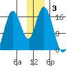 Cape Ninilchik tide chart for Tuesday, December 3, 2024