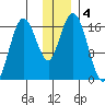 Cape Ninilchik tide chart for Wednesday, December 4, 2024