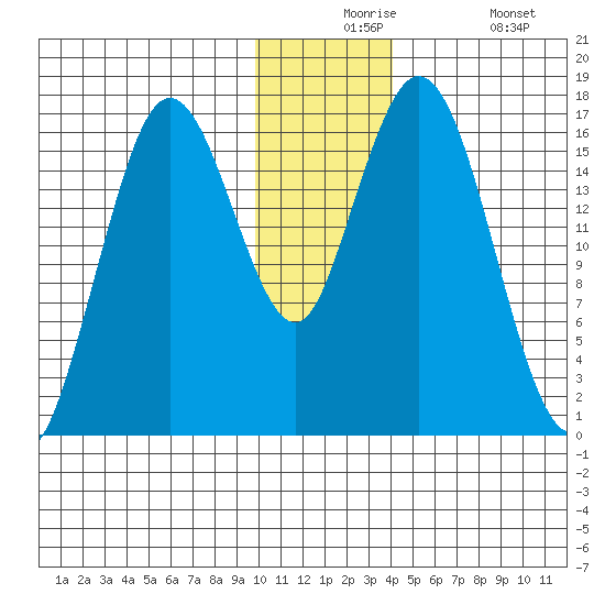 Cape Ninilchik tide chart for Thursday, December 5, 2024