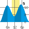 Cape Ninilchik tide chart for Thursday, December 5, 2024