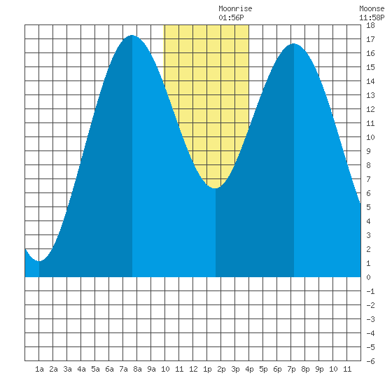 Cape Ninilchik tide chart for Saturday, December 7, 2024