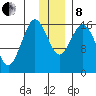 Cape Ninilchik tide chart for Sunday, December 8, 2024