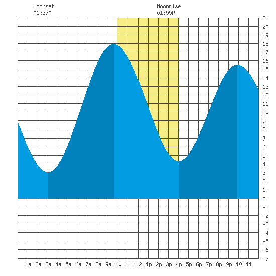 Cape Ninilchik tide chart for Monday, December 9, 2024