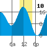 Cape Ninilchik tide chart for Friday, January 10, 2025