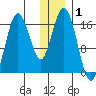 Cape Ninilchik tide chart for Wednesday, January 1, 2025