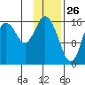 Cape Ninilchik tide chart for Sunday, January 26, 2025