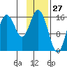 Cape Ninilchik tide chart for Monday, January 27, 2025
