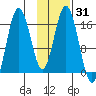 Cape Ninilchik tide chart for Friday, January 31, 2025