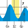 Cape Ninilchik tide chart for Tuesday, January 7, 2025