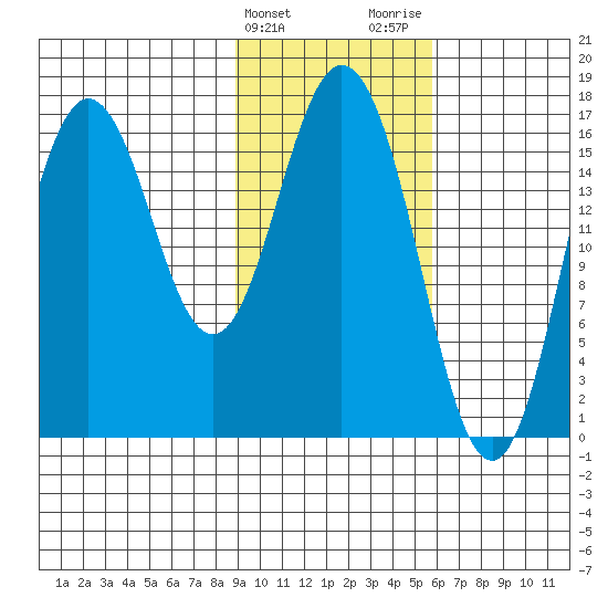 Cape Ninilchik tide chart for Monday, February 10, 2025