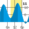 Cape Ninilchik tide chart for Tuesday, February 11, 2025