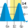 Cape Ninilchik tide chart for Friday, February 14, 2025