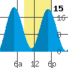 Cape Ninilchik tide chart for Saturday, February 15, 2025