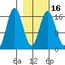 Cape Ninilchik tide chart for Sunday, February 16, 2025