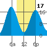 Cape Ninilchik tide chart for Monday, February 17, 2025