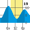 Cape Ninilchik tide chart for Wednesday, February 19, 2025