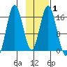 Cape Ninilchik tide chart for Saturday, February 1, 2025