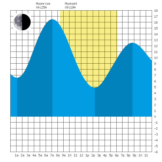 Cape Ninilchik tide chart for Thursday, February 20, 2025
