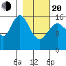 Cape Ninilchik tide chart for Thursday, February 20, 2025