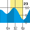 Cape Ninilchik tide chart for Sunday, February 23, 2025