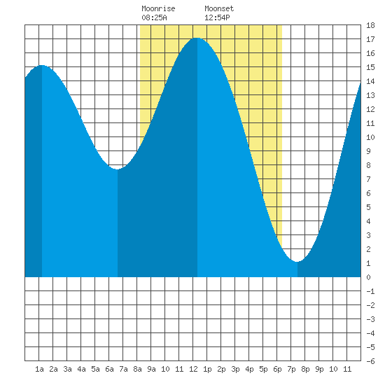 Cape Ninilchik tide chart for Monday, February 24, 2025