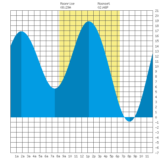 Cape Ninilchik tide chart for Tuesday, February 25, 2025
