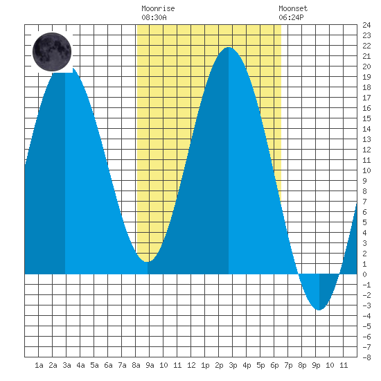 Cape Ninilchik tide chart for Thursday, February 27, 2025