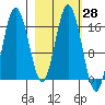 Cape Ninilchik tide chart for Friday, February 28, 2025