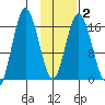 Cape Ninilchik tide chart for Sunday, February 2, 2025