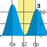 Cape Ninilchik tide chart for Monday, February 3, 2025