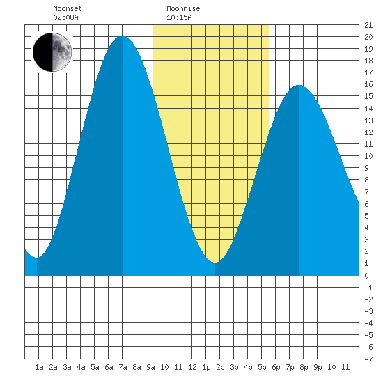 Cape Ninilchik tide chart for Tuesday, February 4, 2025