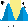 Cape Ninilchik tide chart for Tuesday, February 4, 2025