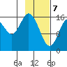 Cape Ninilchik tide chart for Friday, February 7, 2025
