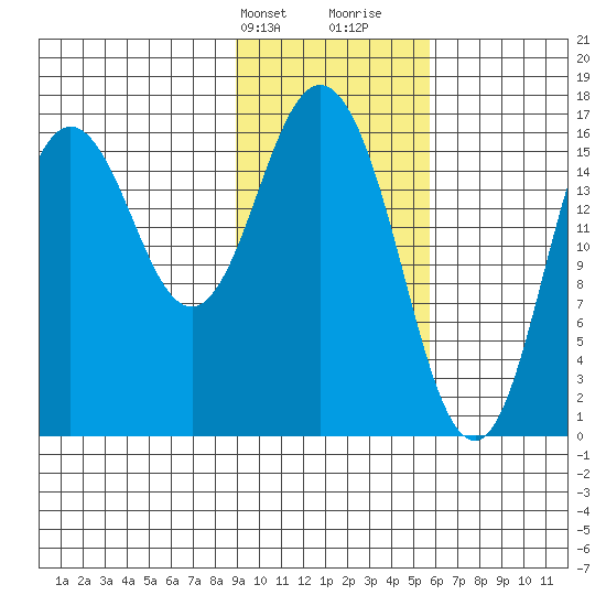 Cape Ninilchik tide chart for Sunday, February 9, 2025
