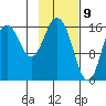 Cape Ninilchik tide chart for Sunday, February 9, 2025