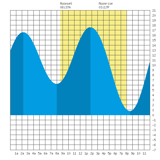 Cape Ninilchik tide chart for Monday, March 10, 2025
