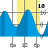 Cape Ninilchik tide chart for Monday, March 10, 2025