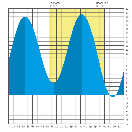 Cape Ninilchik tide chart for Wednesday, March 12, 2025