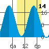 Cape Ninilchik tide chart for Friday, March 14, 2025