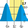 Cape Ninilchik tide chart for Monday, March 17, 2025