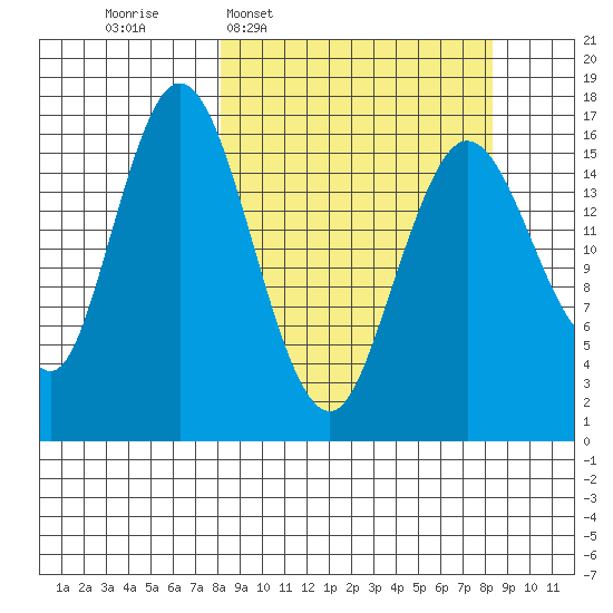 Cape Ninilchik tide chart for Wednesday, March 19, 2025