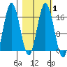Cape Ninilchik tide chart for Saturday, March 1, 2025