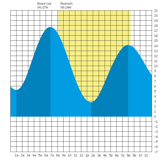 Cape Ninilchik tide chart for Thursday, March 20, 2025