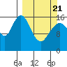 Cape Ninilchik tide chart for Friday, March 21, 2025