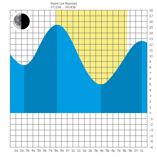 Cape Ninilchik tide chart for Saturday, March 22, 2025